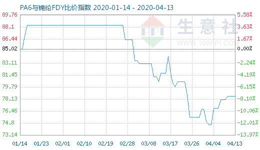 4月13日PA6與錦綸FDY比價指數(shù)圖