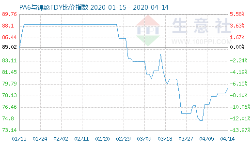 4月14日PA6與錦綸FDY比價(jià)指數(shù)圖