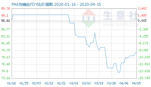 4月15日PA6與錦綸FDY比價(jià)指數(shù)圖