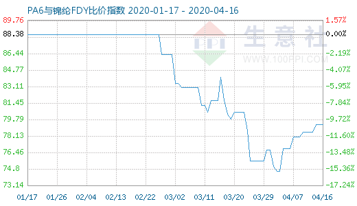 4月16日PA6與錦綸FDY比價指數(shù)圖