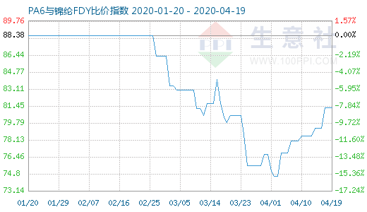 4月19日PA6與錦綸FDY比價(jià)指數(shù)圖