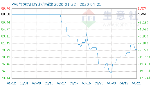 4月21日PA6與錦綸FDY比價(jià)指數(shù)圖