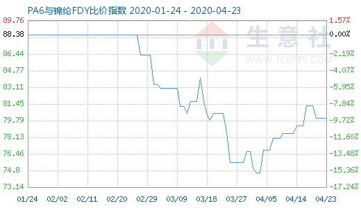 4月23日PA6與錦綸FDY比價(jià)指數(shù)圖