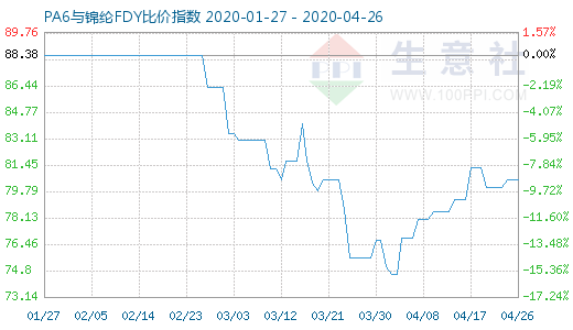 4月26日PA6與錦綸FDY比價(jià)指數(shù)圖