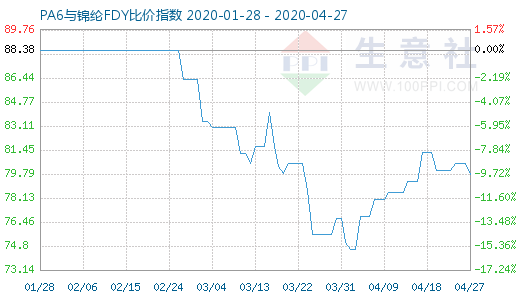 4月27日PA6與錦綸FDY比價指數(shù)圖