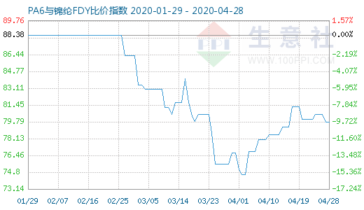 4月28日PA6與錦綸FDY比價(jià)指數(shù)圖