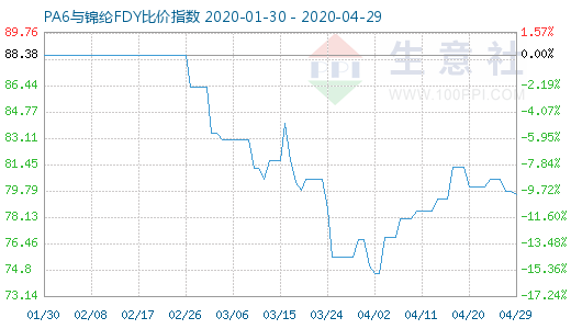 4月29日PA6與錦綸FDY比價(jià)指數(shù)圖