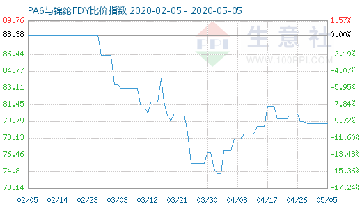 5月5日PA6與錦綸FDY比價(jià)指數(shù)圖