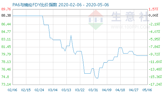 5月6日PA6與錦綸FDY比價指數(shù)圖