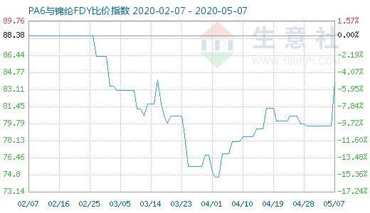 5月7日PA6與錦綸FDY比價指數(shù)圖