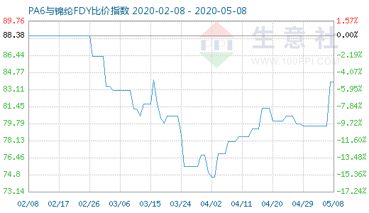 5月8日PA6與錦綸FDY比價指數(shù)圖