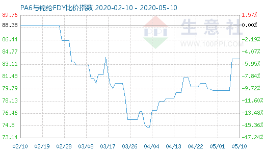 5月10日PA6與錦綸FDY比價指數(shù)圖