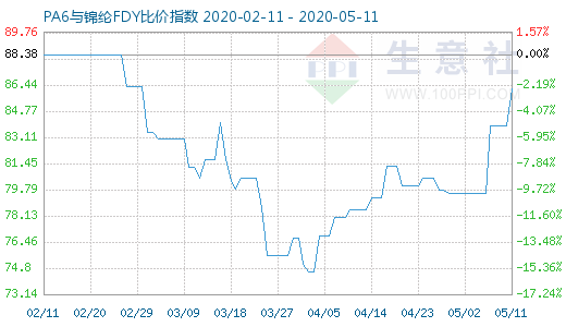 5月11日PA6與錦綸FDY比價指數(shù)圖