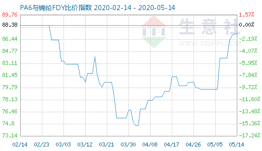 5月14日PA6與錦綸FDY比價(jià)指數(shù)圖