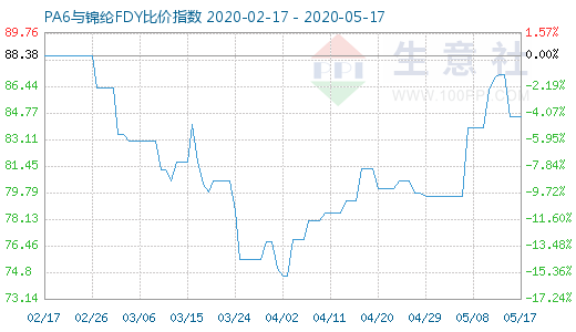 5月17日PA6與錦綸FDY比價(jià)指數(shù)圖