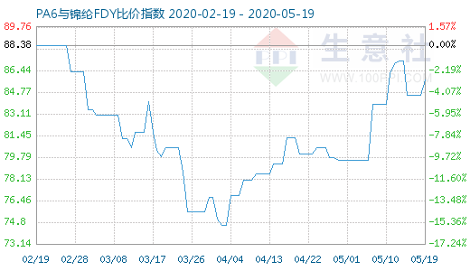 5月19日PA6與錦綸FDY比價指數(shù)圖