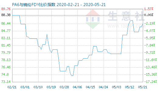 5月21日PA6與錦綸FDY比價指數(shù)圖