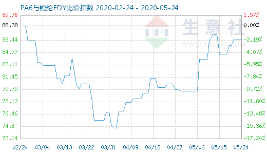 5月24日PA6與錦綸FDY比價(jià)指數(shù)圖