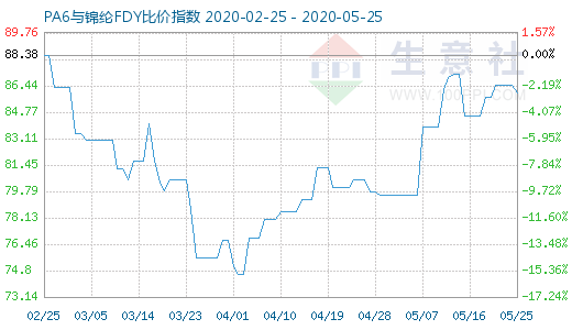 5月25日PA6與錦綸FDY比價(jià)指數(shù)圖