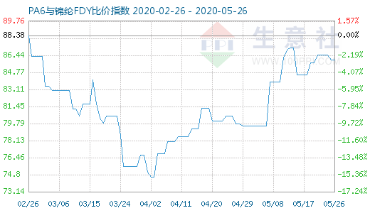 5月26日PA6與錦綸FDY比價指數(shù)圖