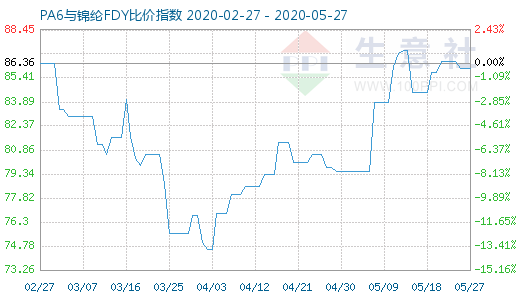 5月27日PA6與錦綸FDY比價指數(shù)圖