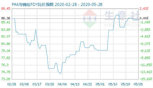 5月28日PA6與錦綸FDY比價(jià)指數(shù)圖