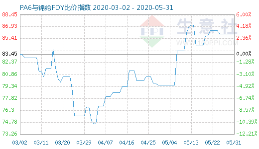 5月31日PA6與錦綸FDY比價(jià)指數(shù)圖