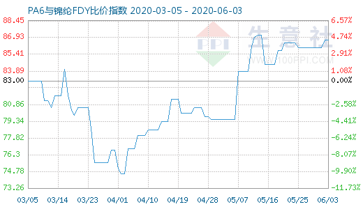 6月3日PA6與錦綸FDY比價指數(shù)圖