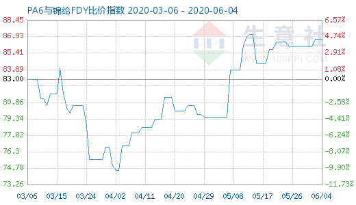 6月4日PA6與錦綸FDY比價指數(shù)圖