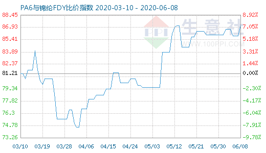 6月8日PA6與錦綸FDY比價(jià)指數(shù)圖