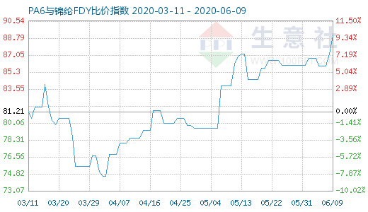 6月9日PA6與錦綸FDY比價指數(shù)圖