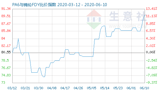 6月10日PA6與錦綸FDY比價(jià)指數(shù)圖