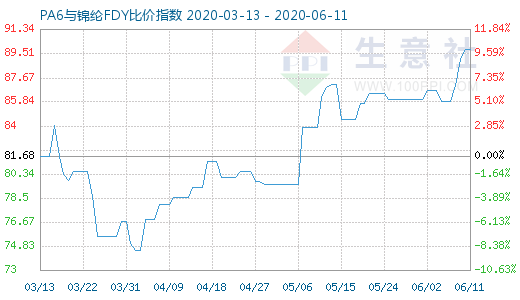 6月11日PA6與錦綸FDY比價(jià)指數(shù)圖