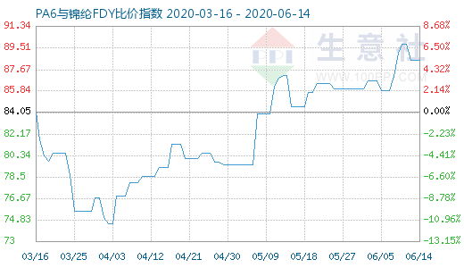 6月14日PA6與錦綸FDY比價指數(shù)圖