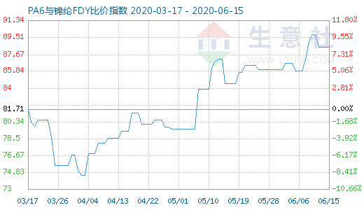 6月15日PA6與錦綸FDY比價指數(shù)圖