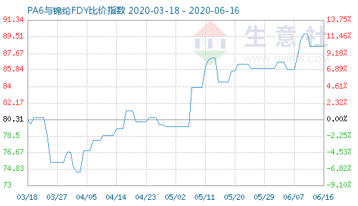 6月16日PA6與錦綸FDY比價指數(shù)圖