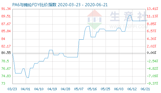 6月21日PA6與錦綸FDY比價指數(shù)圖