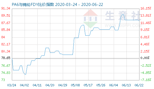 6月22日PA6與錦綸FDY比價指數(shù)圖