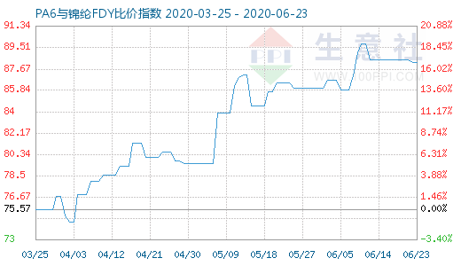 6月23日PA6與錦綸FDY比價(jià)指數(shù)圖