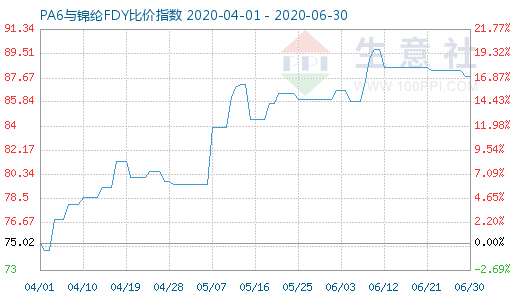 6月30日PA6與錦綸FDY比價指數(shù)圖