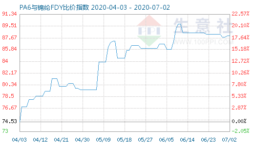 7月2日PA6與錦綸FDY比價(jià)指數(shù)圖