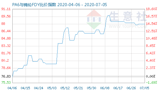 7月5日PA6與錦綸FDY比價(jià)指數(shù)圖