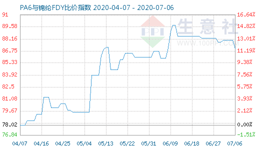 7月6日PA6與錦綸FDY比價(jià)指數(shù)圖