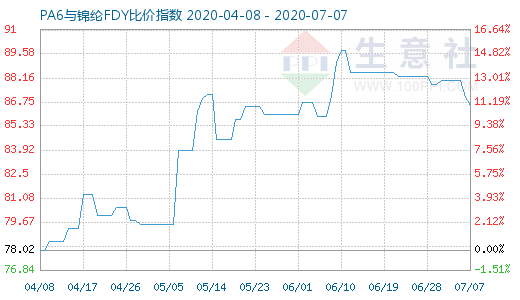 7月7日PA6與錦綸FDY比價(jià)指數(shù)圖