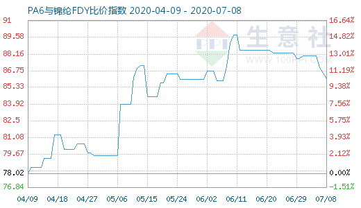 7月8日PA6與錦綸FDY比價指數(shù)圖