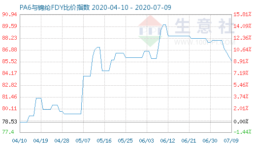 7月9日PA6與錦綸FDY比價指數(shù)圖