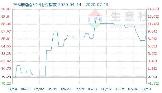 7月13日PA6與錦綸FDY比價(jià)指數(shù)圖