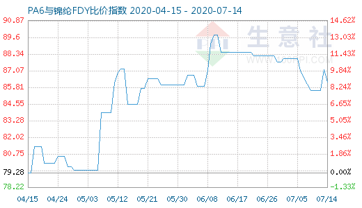 7月14日PA6與錦綸FDY比價指數(shù)圖