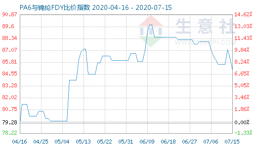 7月15日PA6與錦綸FDY比價指數(shù)圖