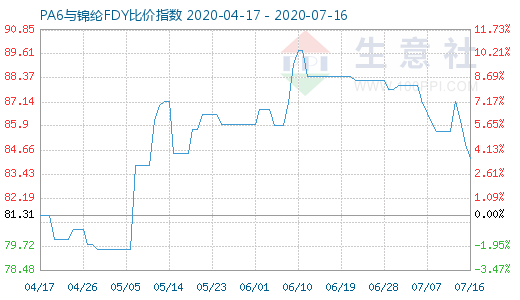 7月16日PA6與錦綸FDY比價(jià)指數(shù)圖